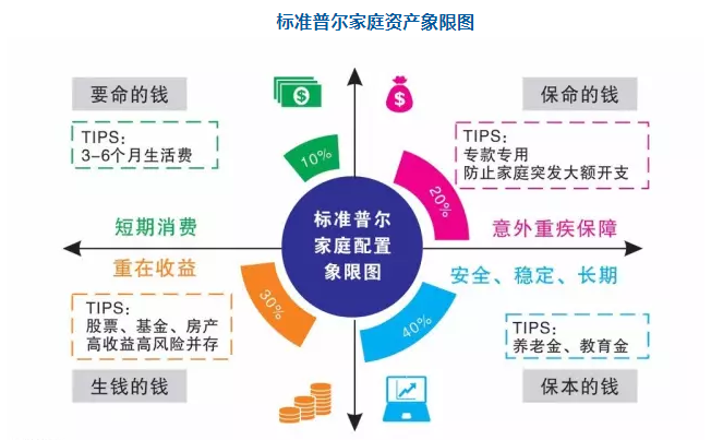 最稳健的家庭资产配置图-标准普尔,你知道吗?