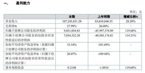 鑫雅豪2019年盈利905.10万元扭亏转盈 5G新产品加大研发投入