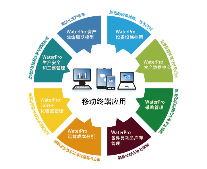 waterpro水务企业生产运营管理平台 - 企业生产管.