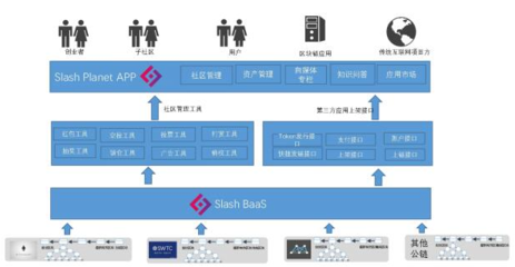 基于区块链技术的社区解决方案Slash Planet介绍