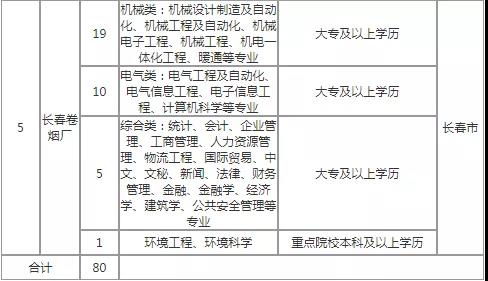 吉林烟草再出公告 大专起报 招聘80人