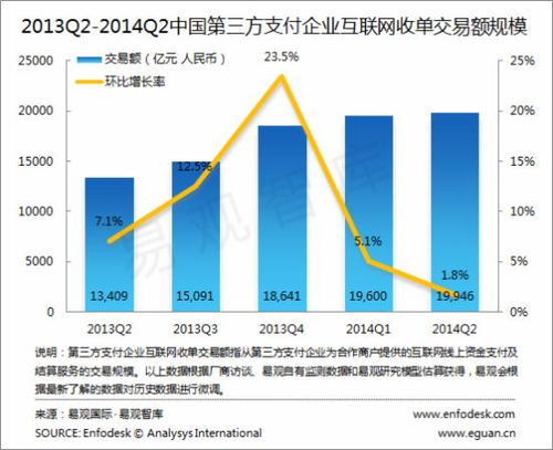 2014年q2互联网支付交易22993亿 环比增5