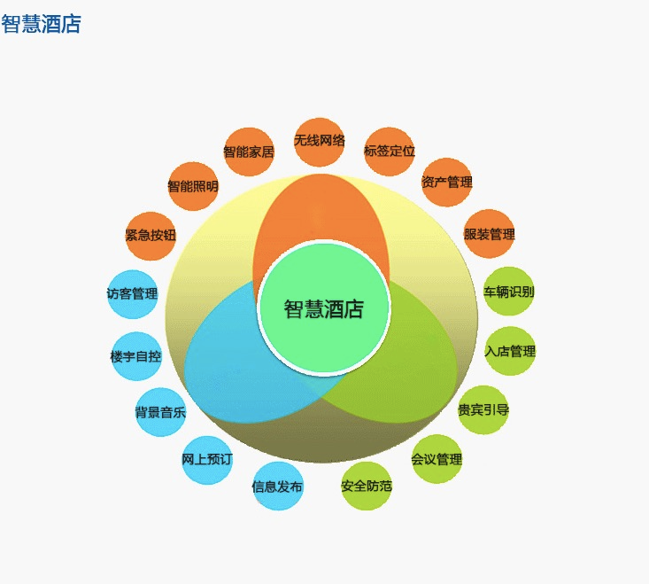 智能化酒店系统 解放号资产管理引领智慧酒店新篇章