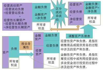 2015《财务成本管理》综合题易考点:管理用财务报表