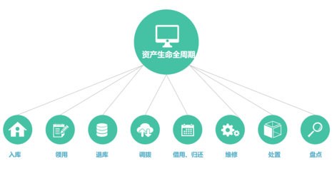 【达创科技-资产管理系统】免费在线试用_软件库